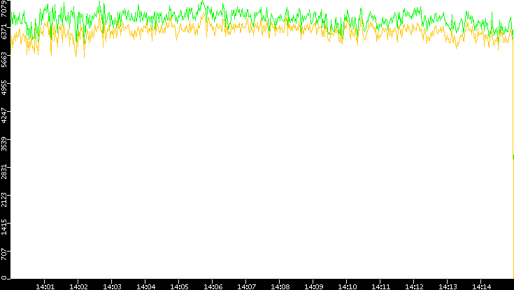 Entropy of Port vs. Time