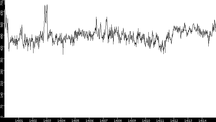 Average Packet Size vs. Time