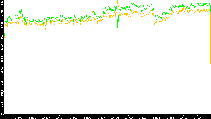 Entropy of Port vs. Time