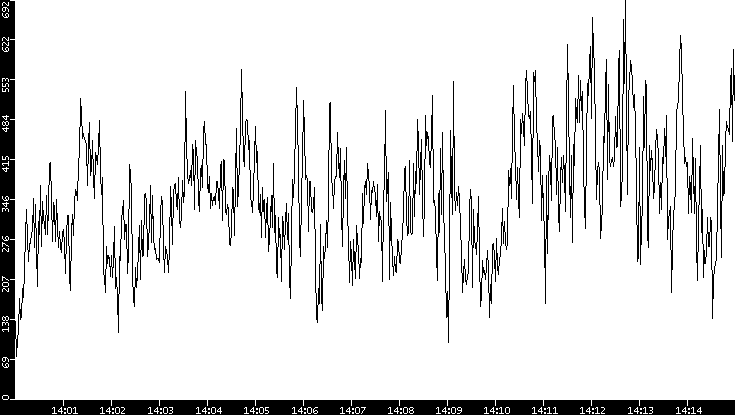 Average Packet Size vs. Time