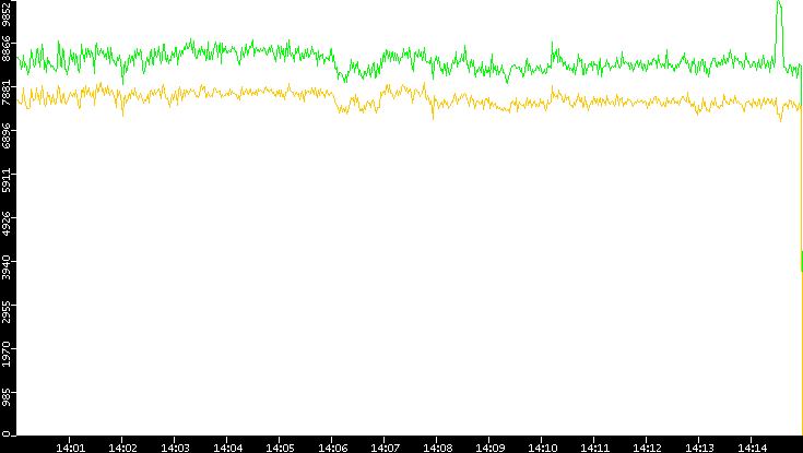 Entropy of Port vs. Time