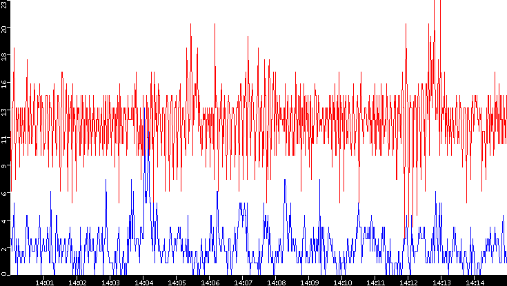 Nb. of Packets vs. Time