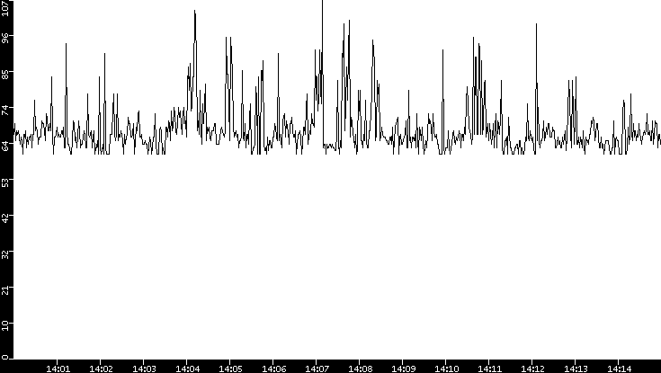 Average Packet Size vs. Time