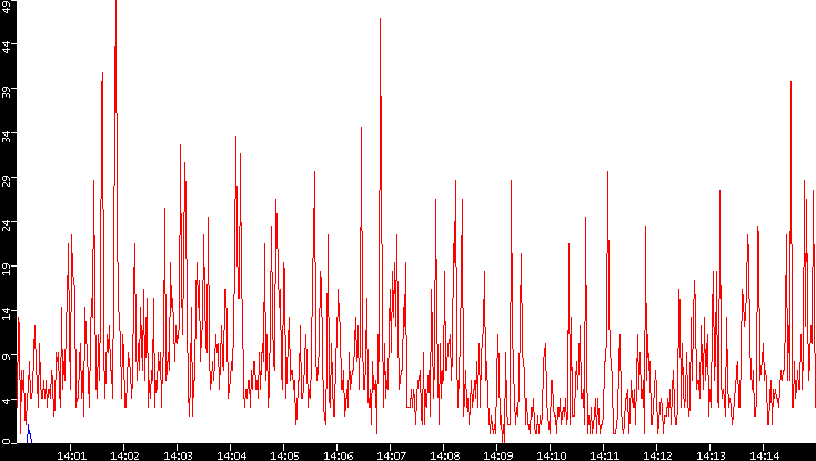 Nb. of Packets vs. Time