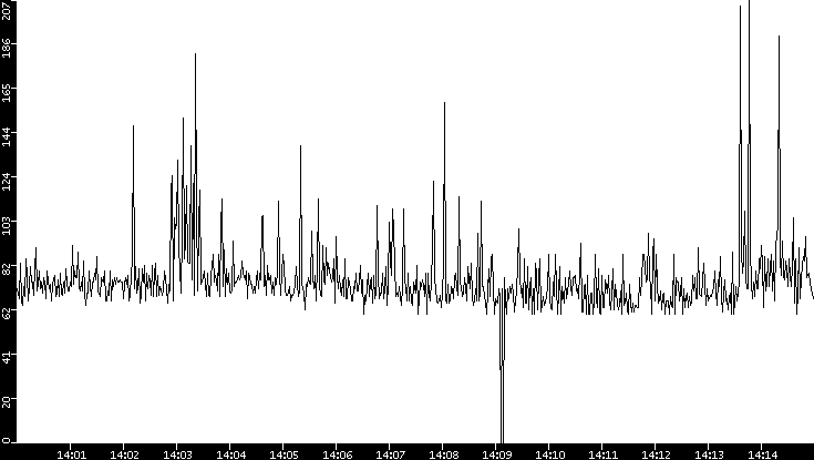 Average Packet Size vs. Time