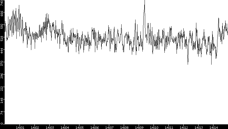 Average Packet Size vs. Time