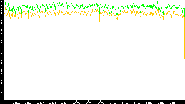 Entropy of Port vs. Time