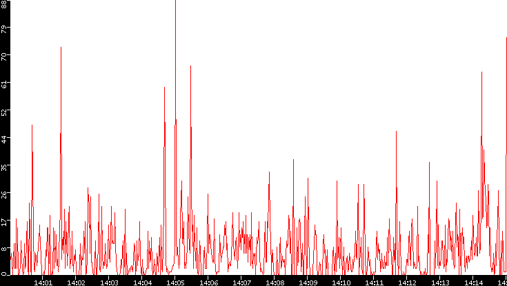 Nb. of Packets vs. Time