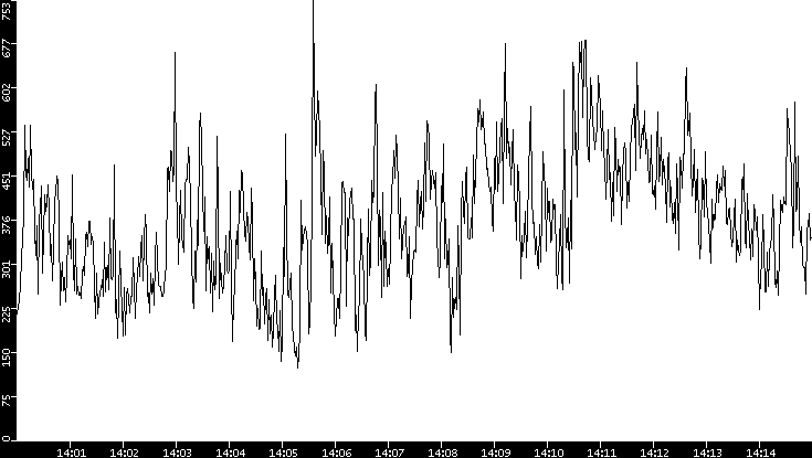 Average Packet Size vs. Time