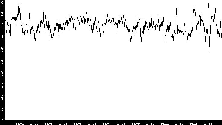 Average Packet Size vs. Time