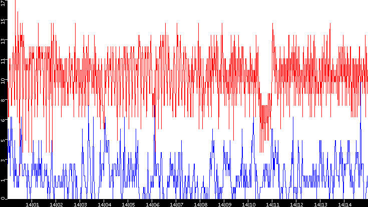 Nb. of Packets vs. Time
