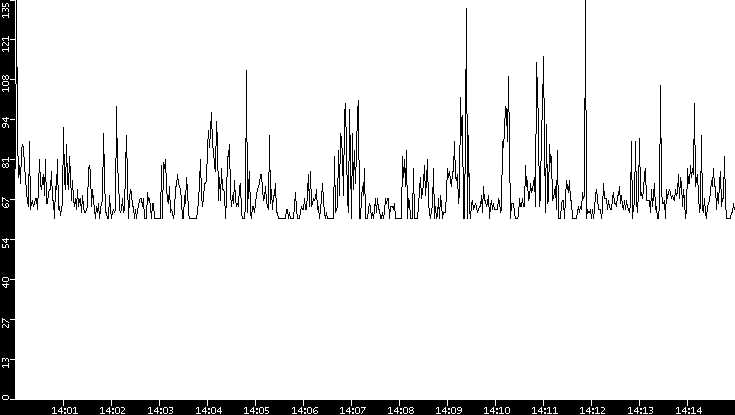 Average Packet Size vs. Time