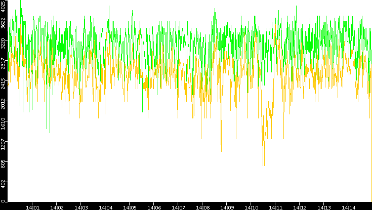Entropy of Port vs. Time