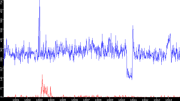 Nb. of Packets vs. Time