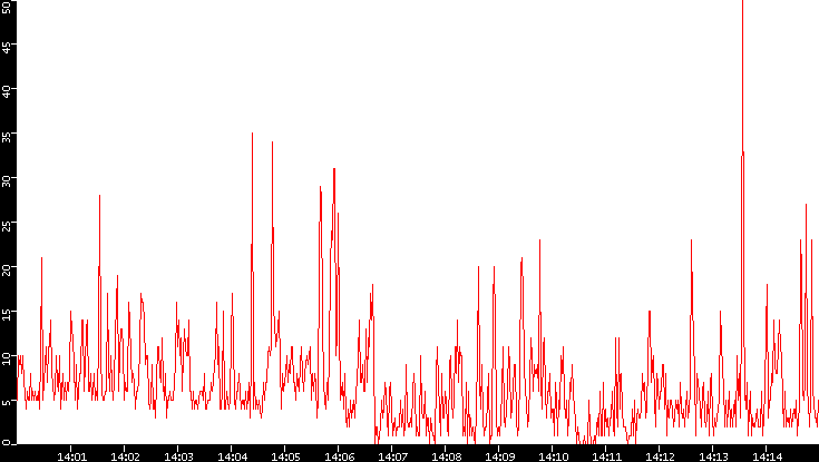 Nb. of Packets vs. Time