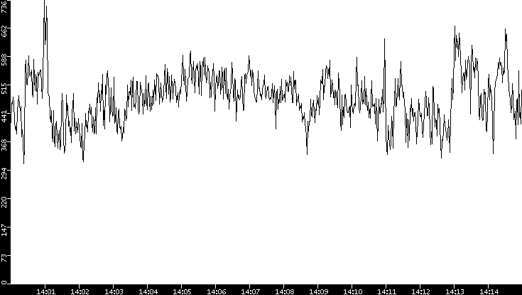 Average Packet Size vs. Time