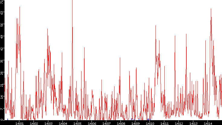 Nb. of Packets vs. Time