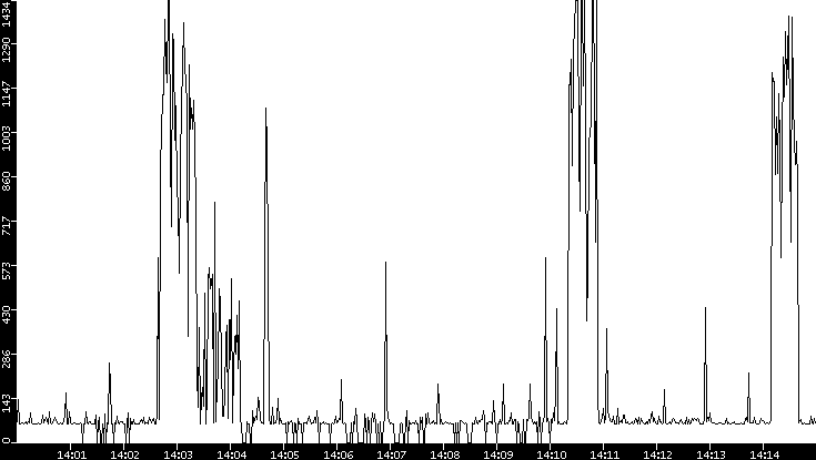 Average Packet Size vs. Time