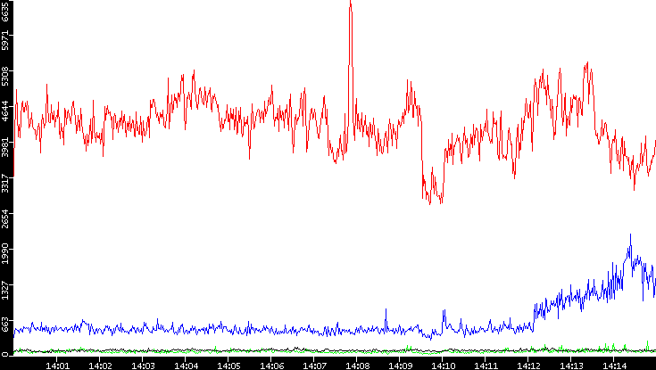 Nb. of Packets vs. Time