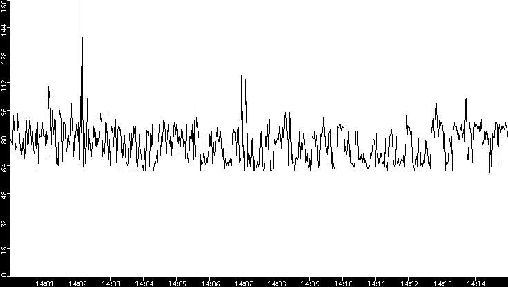 Average Packet Size vs. Time