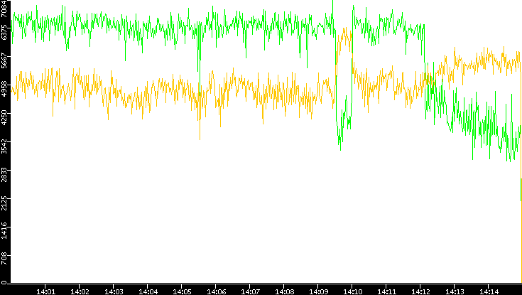 Entropy of Port vs. Time