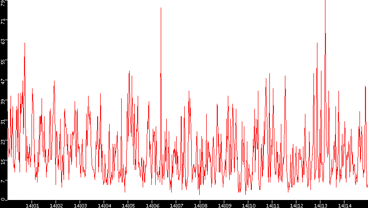 Nb. of Packets vs. Time