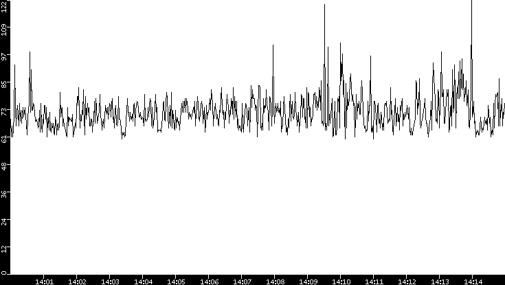 Average Packet Size vs. Time
