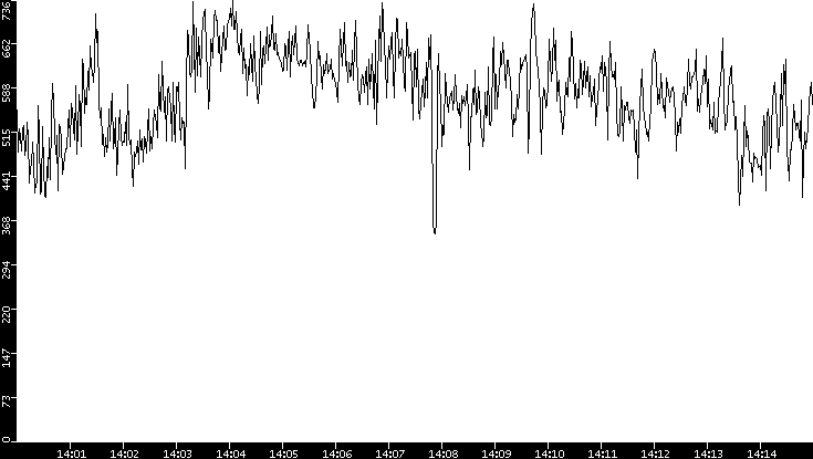 Average Packet Size vs. Time
