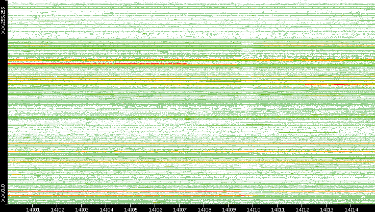 Dest. IP vs. Time