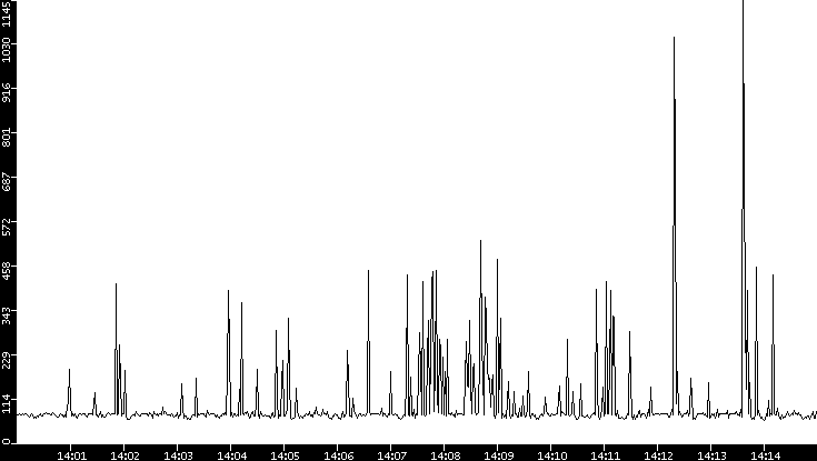 Average Packet Size vs. Time