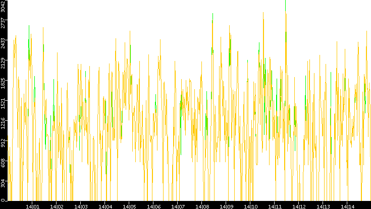 Entropy of Port vs. Time
