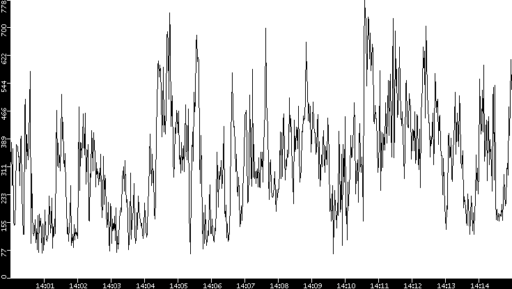 Average Packet Size vs. Time