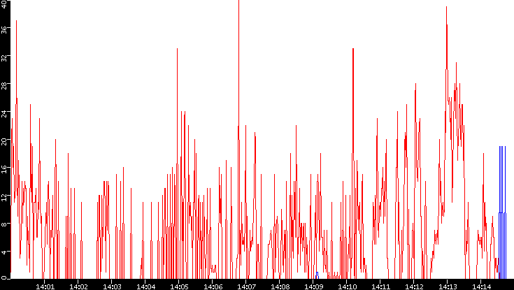Nb. of Packets vs. Time