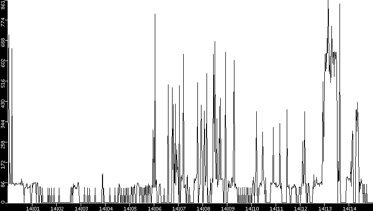 Average Packet Size vs. Time