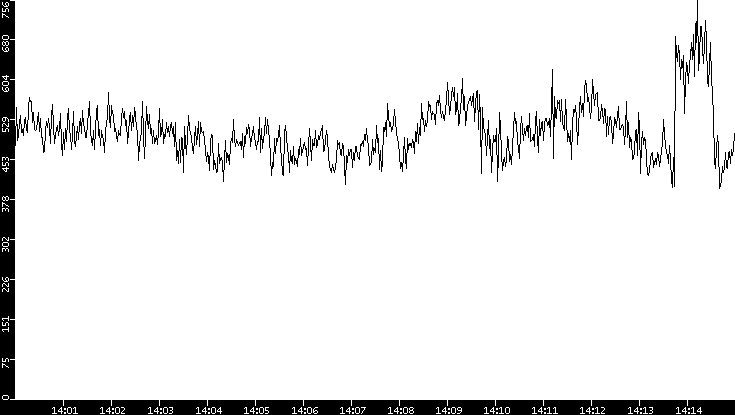 Average Packet Size vs. Time