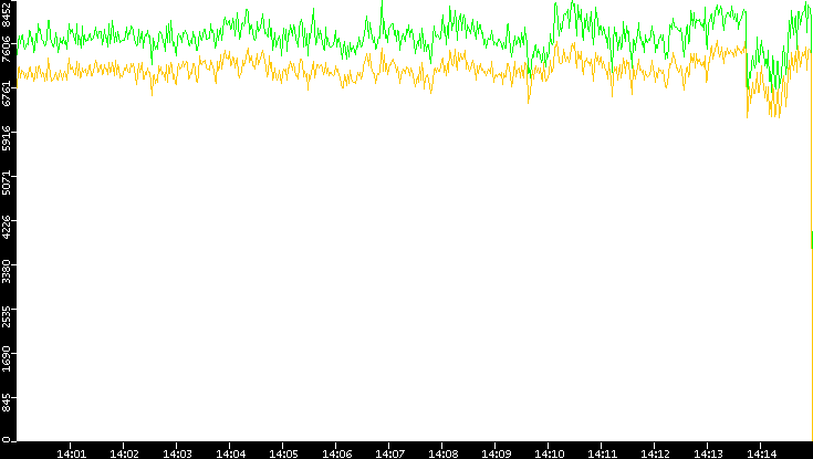 Entropy of Port vs. Time