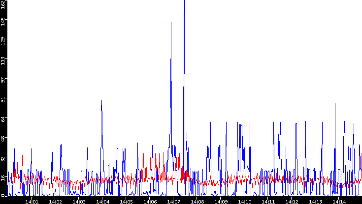 Nb. of Packets vs. Time