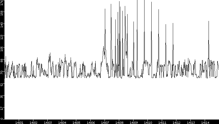 Average Packet Size vs. Time