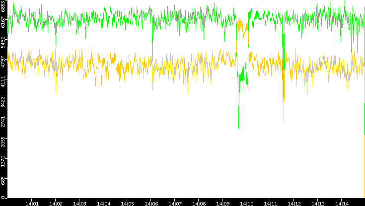 Entropy of Port vs. Time
