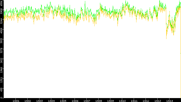 Entropy of Port vs. Time