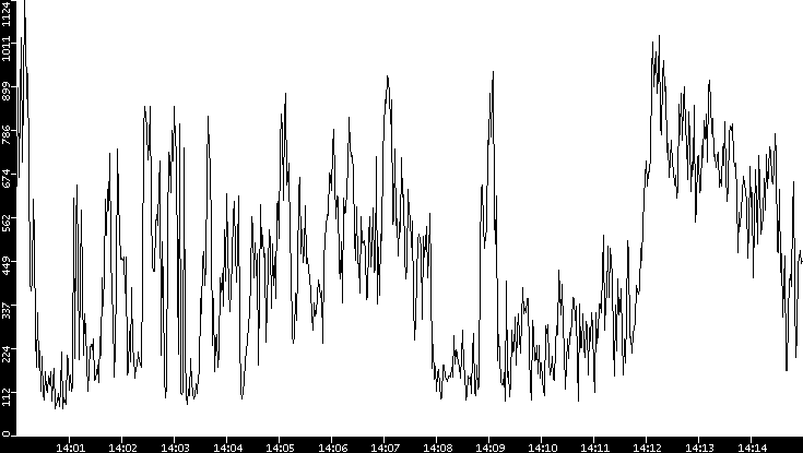 Average Packet Size vs. Time