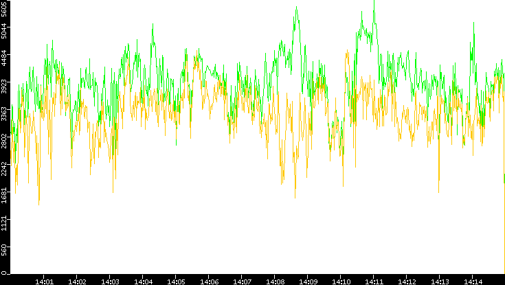 Entropy of Port vs. Time