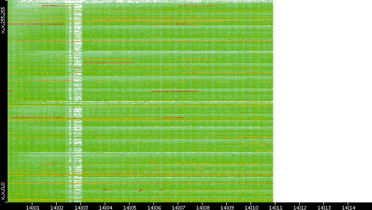 Dest. IP vs. Time