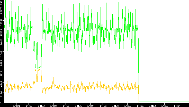 Entropy of Port vs. Time