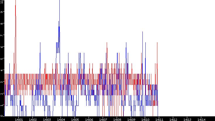 Nb. of Packets vs. Time