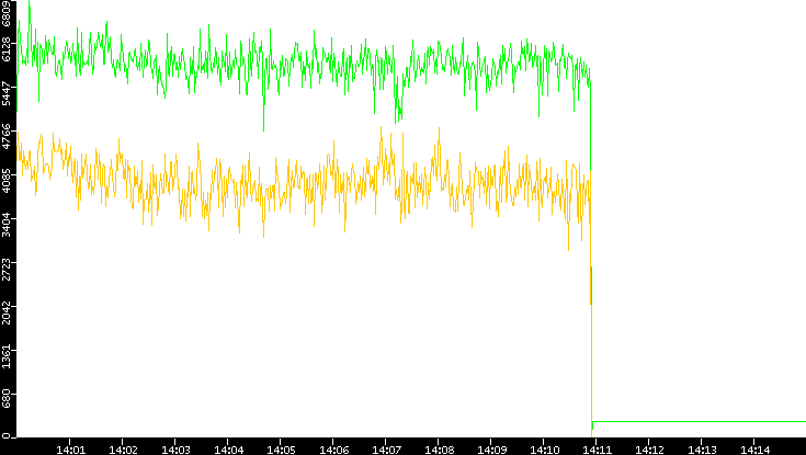 Entropy of Port vs. Time