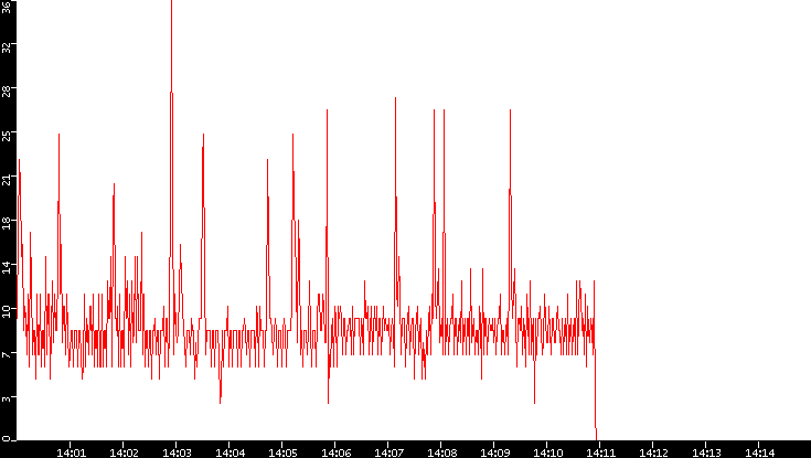 Nb. of Packets vs. Time