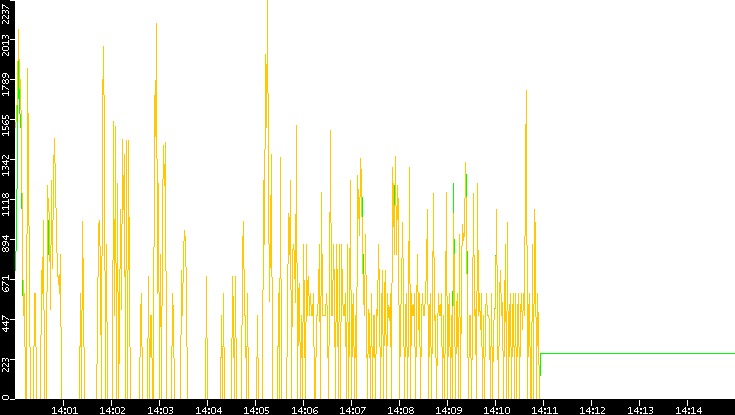 Entropy of Port vs. Time