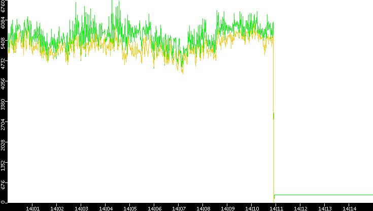 Entropy of Port vs. Time
