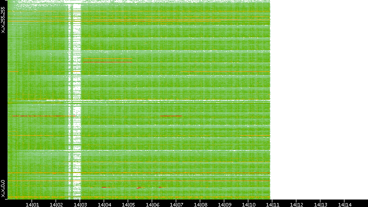 Dest. IP vs. Time